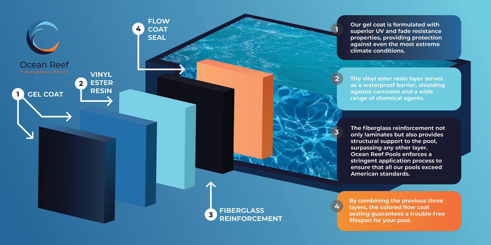 | Ocean Reef Fiberglass Pools | The Lifestyle You Deserve